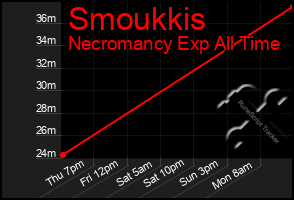 Total Graph of Smoukkis