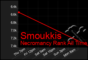 Total Graph of Smoukkis