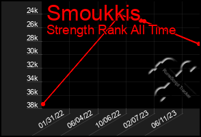 Total Graph of Smoukkis