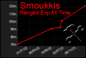 Total Graph of Smoukkis