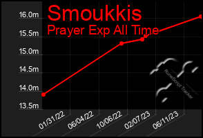 Total Graph of Smoukkis