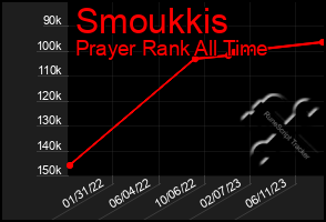 Total Graph of Smoukkis