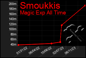 Total Graph of Smoukkis