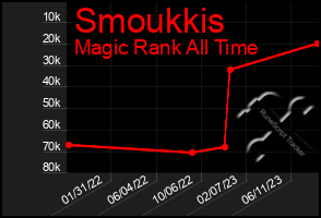 Total Graph of Smoukkis