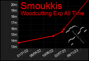 Total Graph of Smoukkis