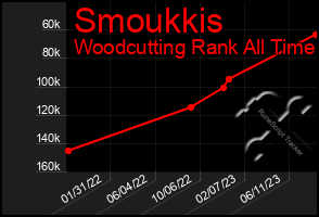 Total Graph of Smoukkis