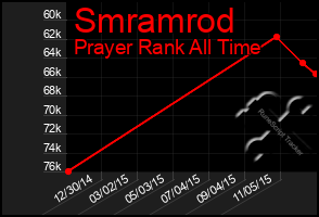 Total Graph of Smramrod