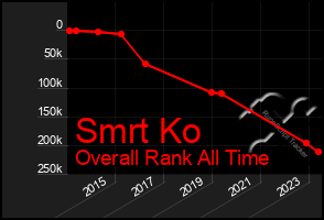 Total Graph of Smrt Ko
