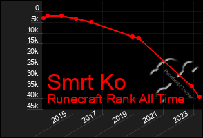 Total Graph of Smrt Ko