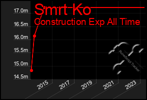 Total Graph of Smrt Ko