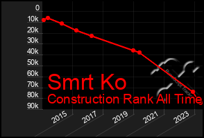 Total Graph of Smrt Ko