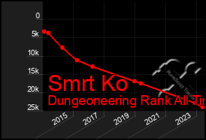 Total Graph of Smrt Ko