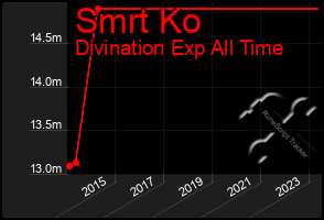 Total Graph of Smrt Ko