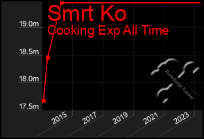 Total Graph of Smrt Ko