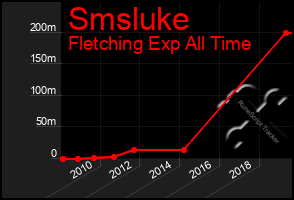 Total Graph of Smsluke