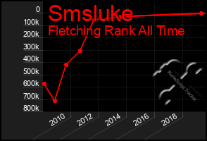 Total Graph of Smsluke