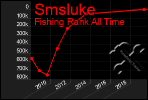 Total Graph of Smsluke