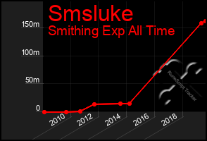 Total Graph of Smsluke