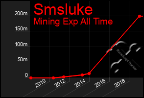 Total Graph of Smsluke