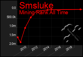 Total Graph of Smsluke