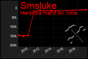 Total Graph of Smsluke