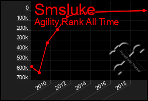 Total Graph of Smsluke