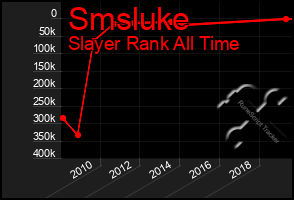 Total Graph of Smsluke