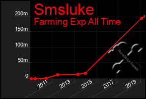 Total Graph of Smsluke