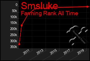 Total Graph of Smsluke