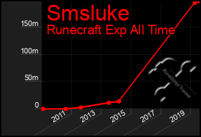 Total Graph of Smsluke