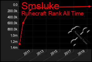 Total Graph of Smsluke