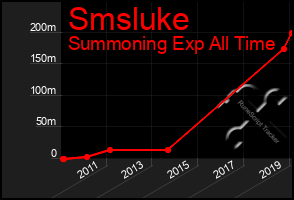 Total Graph of Smsluke