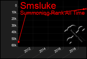 Total Graph of Smsluke