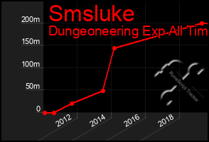 Total Graph of Smsluke