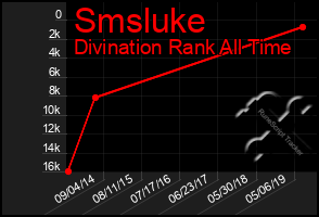 Total Graph of Smsluke