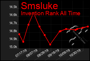 Total Graph of Smsluke