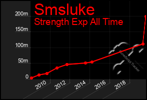 Total Graph of Smsluke