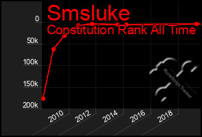 Total Graph of Smsluke