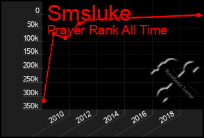 Total Graph of Smsluke