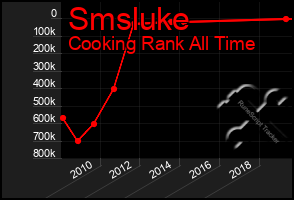 Total Graph of Smsluke