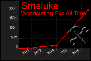 Total Graph of Smsluke