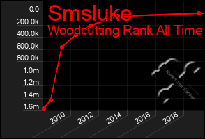 Total Graph of Smsluke