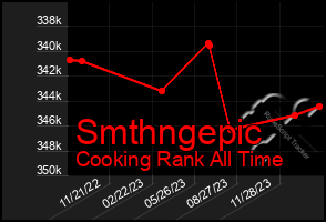 Total Graph of Smthngepic