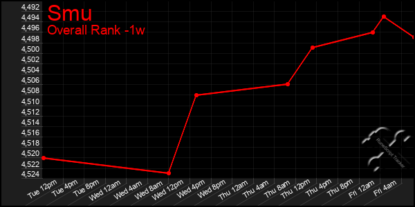 1 Week Graph of Smu