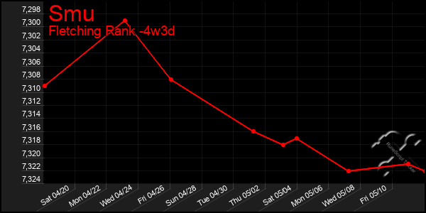 Last 31 Days Graph of Smu