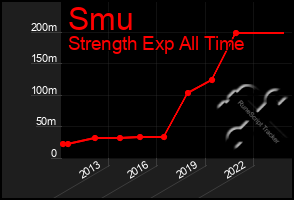 Total Graph of Smu