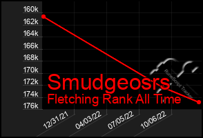 Total Graph of Smudgeosrs