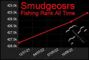 Total Graph of Smudgeosrs