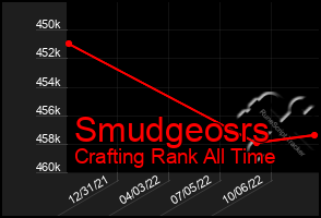 Total Graph of Smudgeosrs