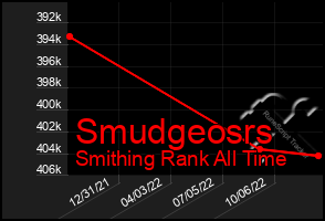 Total Graph of Smudgeosrs